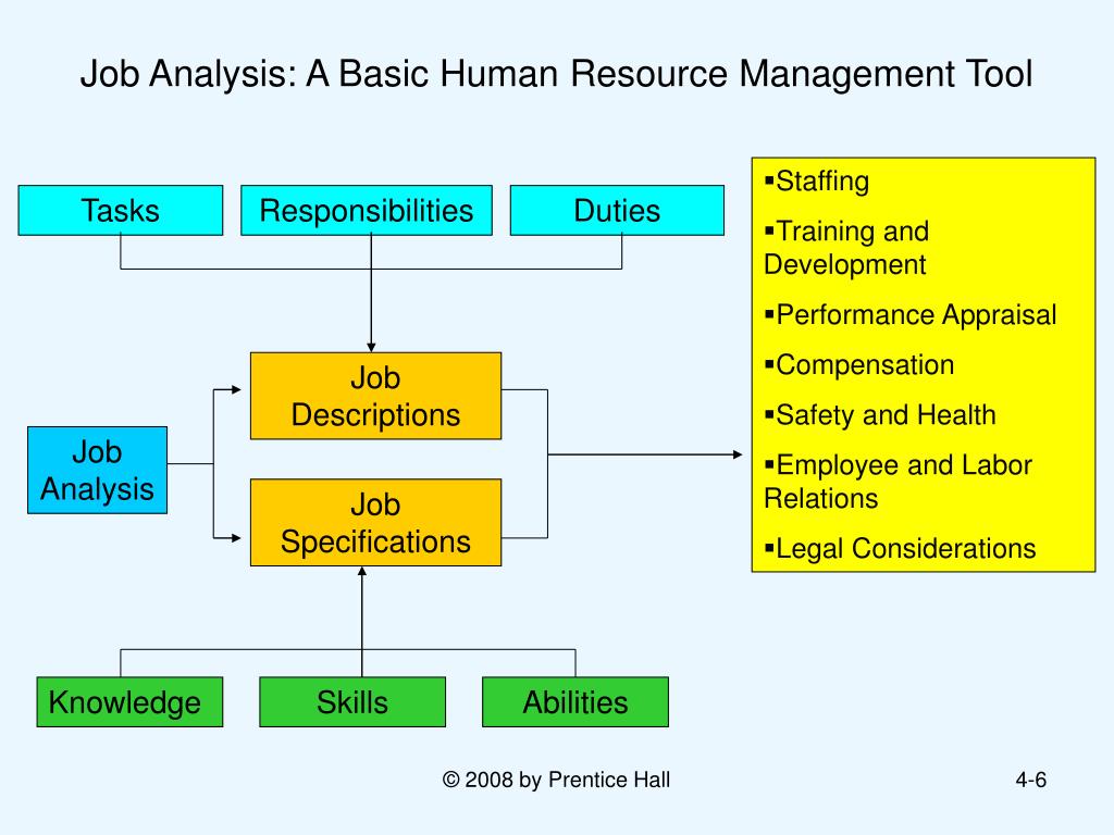 Job Analysis of Human Resource Management