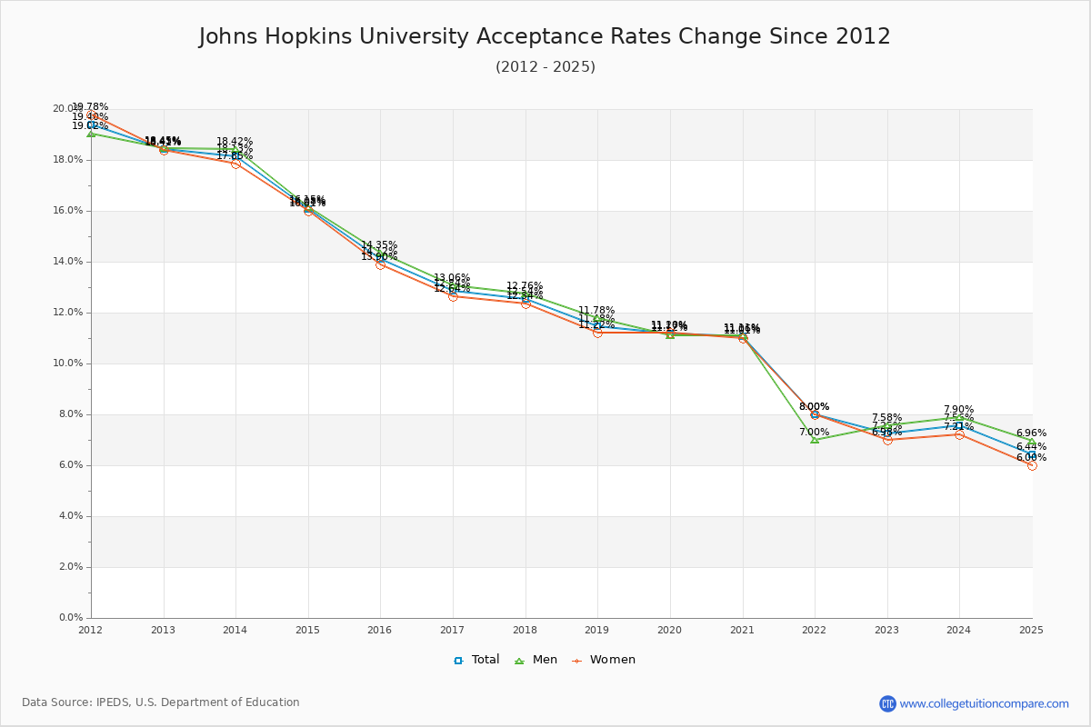 Johns Hopkins Acceptance Rate for International Students