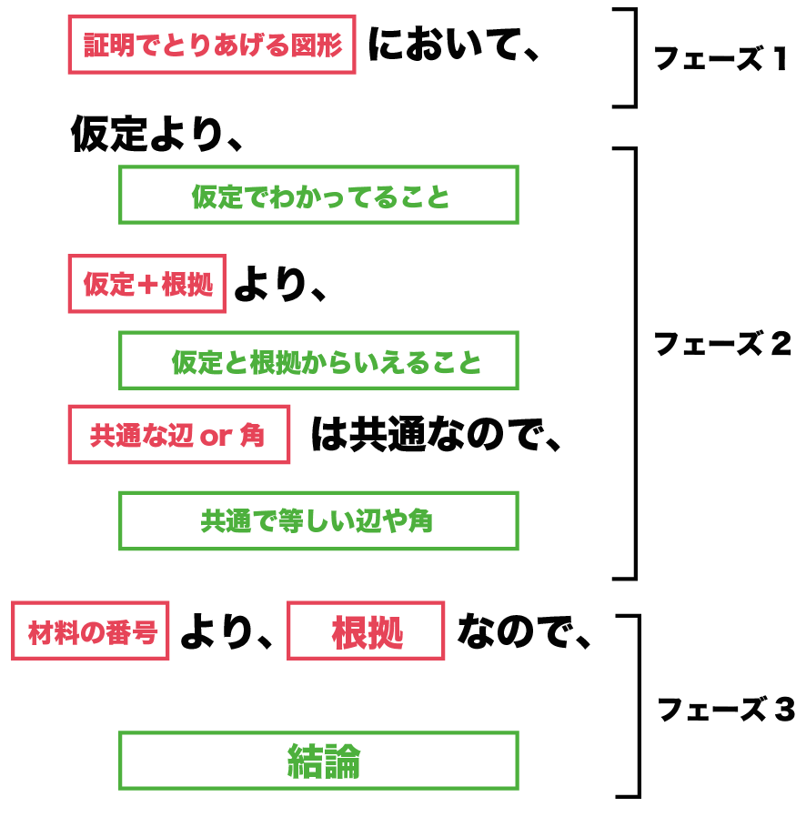 数学の証明が全くわからない原因を解剖！劇的に点が伸びる型の極意