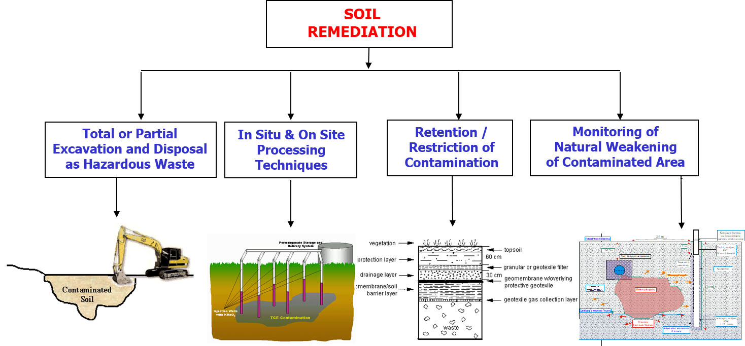 Types of Remediation
