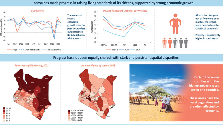 Is Kenya a Poor Country