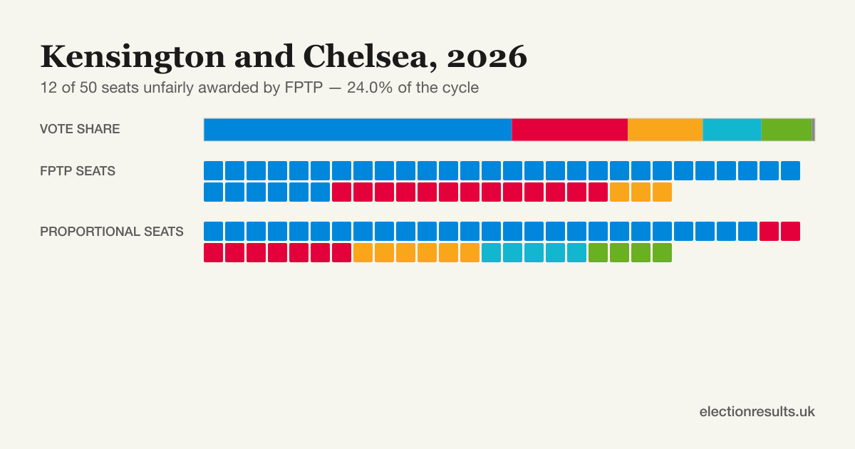 Kensington and Chelsea Local Elections 2026 Results