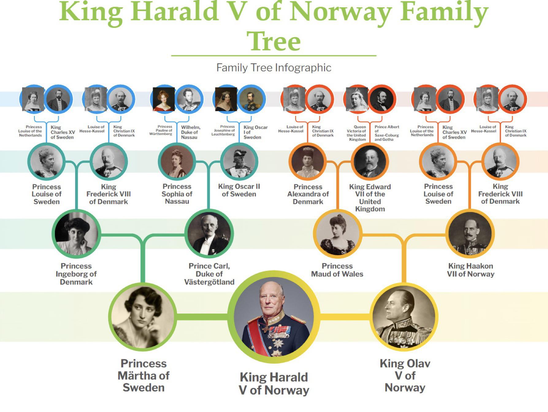 The Constitutional Rules Governing the Succession of King Harald of Norway