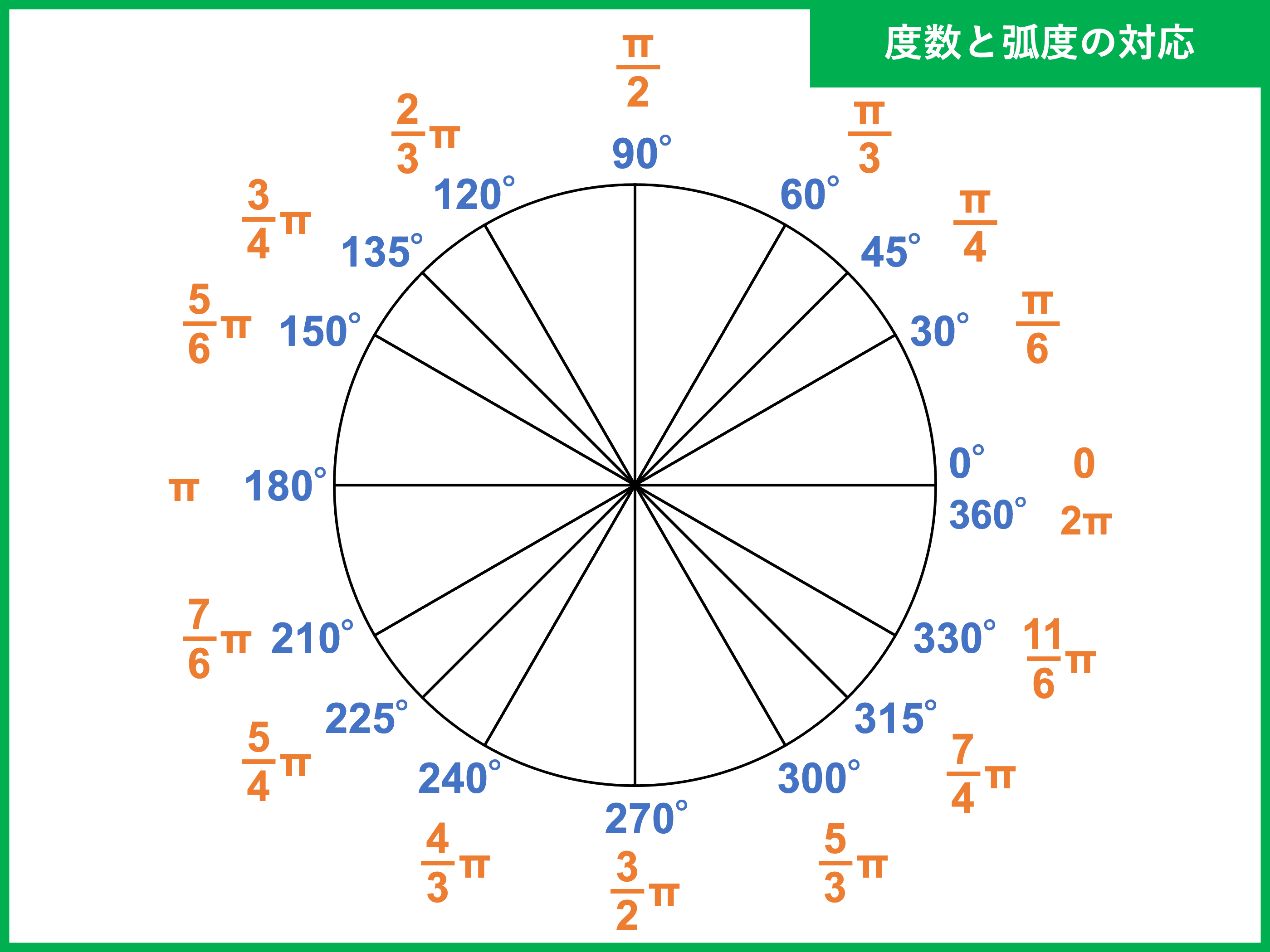 弧度法とは？なぜラジアンを使うのか理由と微積分のメリットを徹底解説