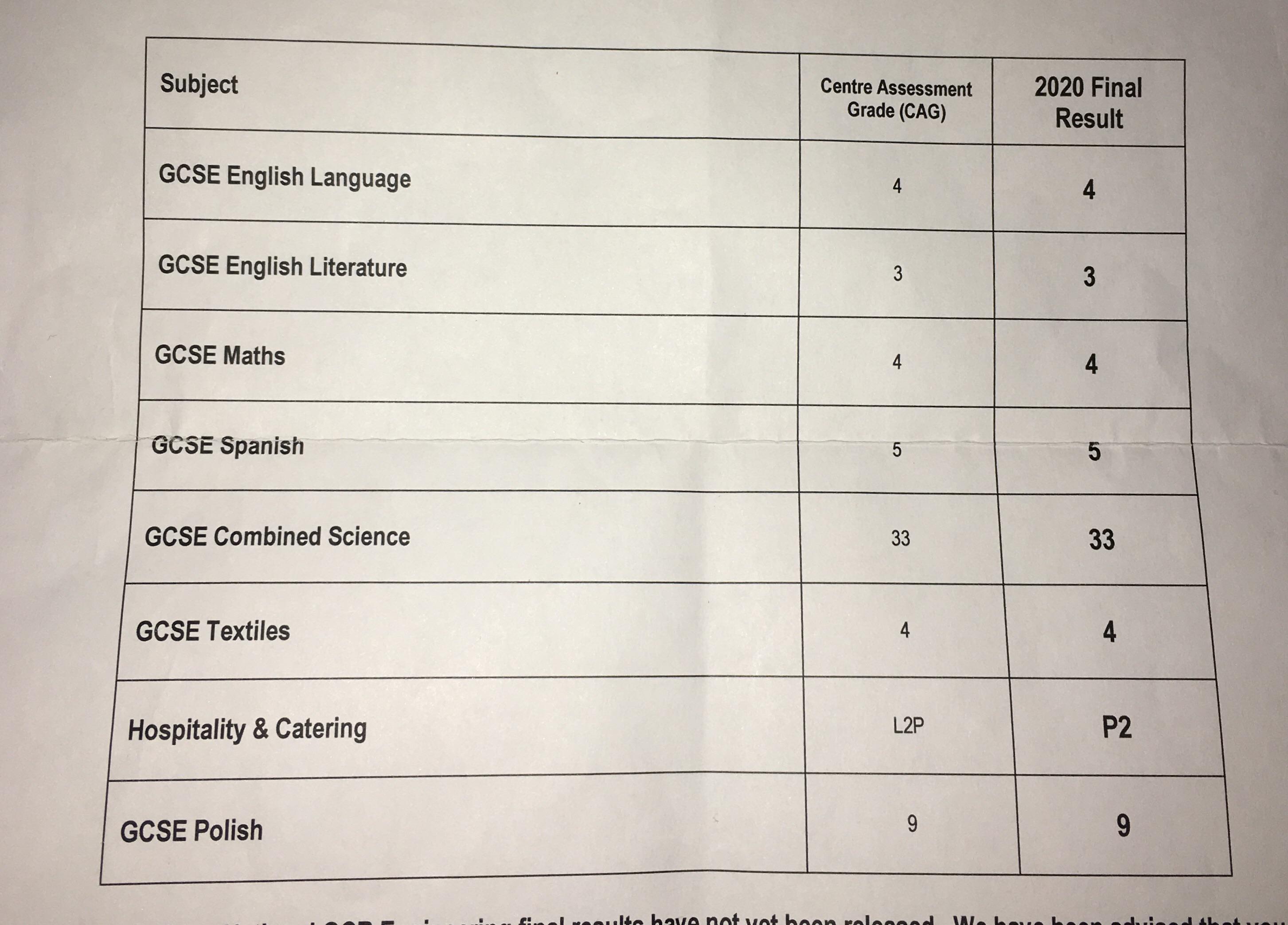 What Does P Mean on Gcse Results