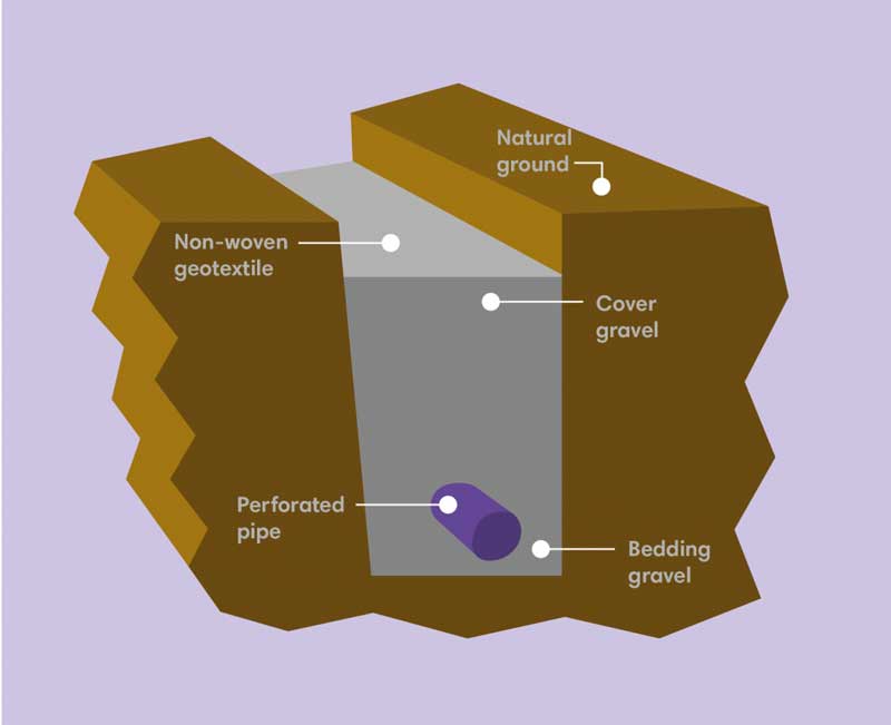 What Is a Land Drain