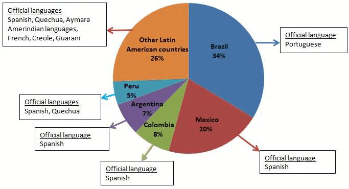 Which Languages Are Spoken in Latin America