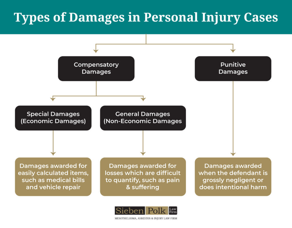 What Are General Damages in Personal Injury Claims