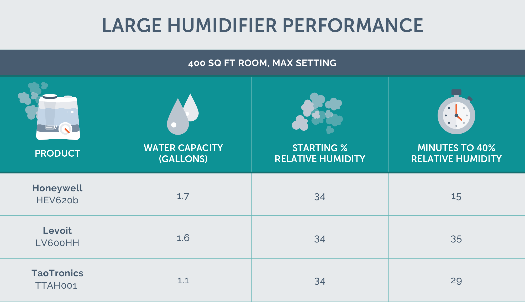 How Much Water Does a Humidifier Use per Hour