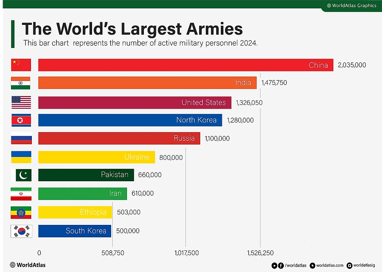 The Biggest Military in the World