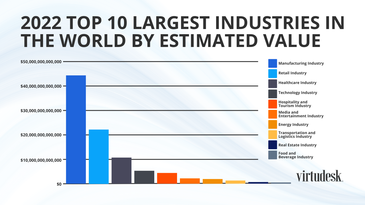 What Is the World's Biggest Industry