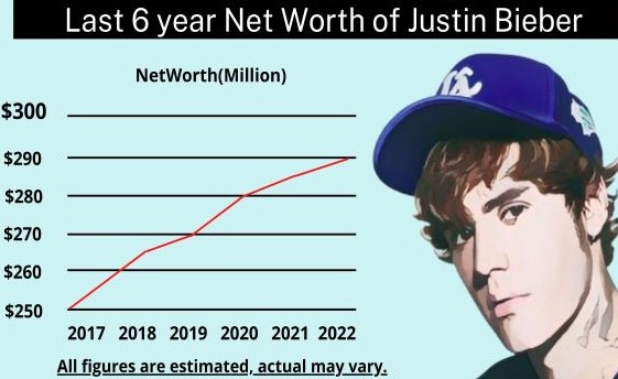 How Much Is Justin Bieber's Net Worth