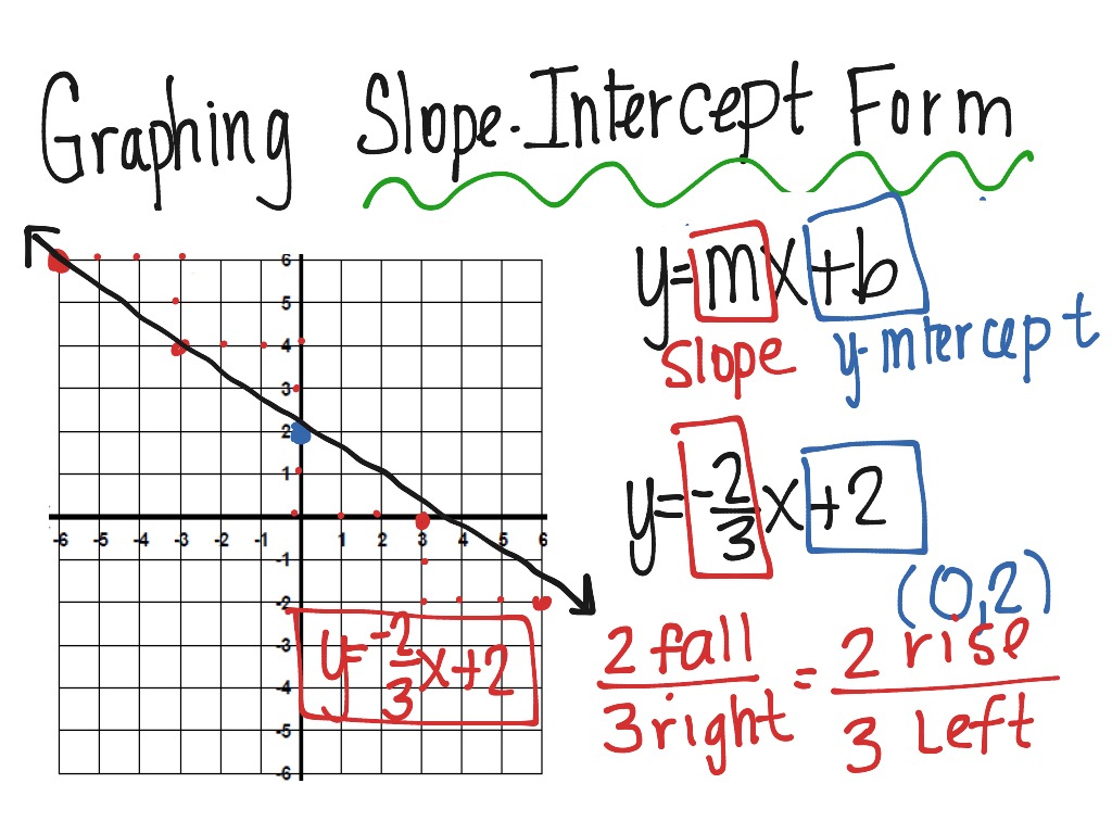 Graphing a Line in Slope Intercept Form Worksheet