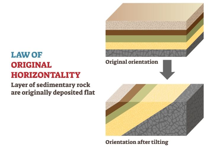 What Is the Principle of Original Horizontality