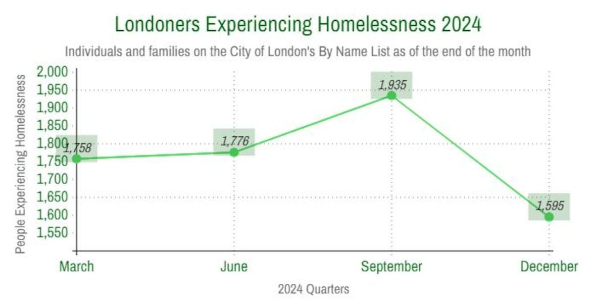 How Many People Are Homeless in London