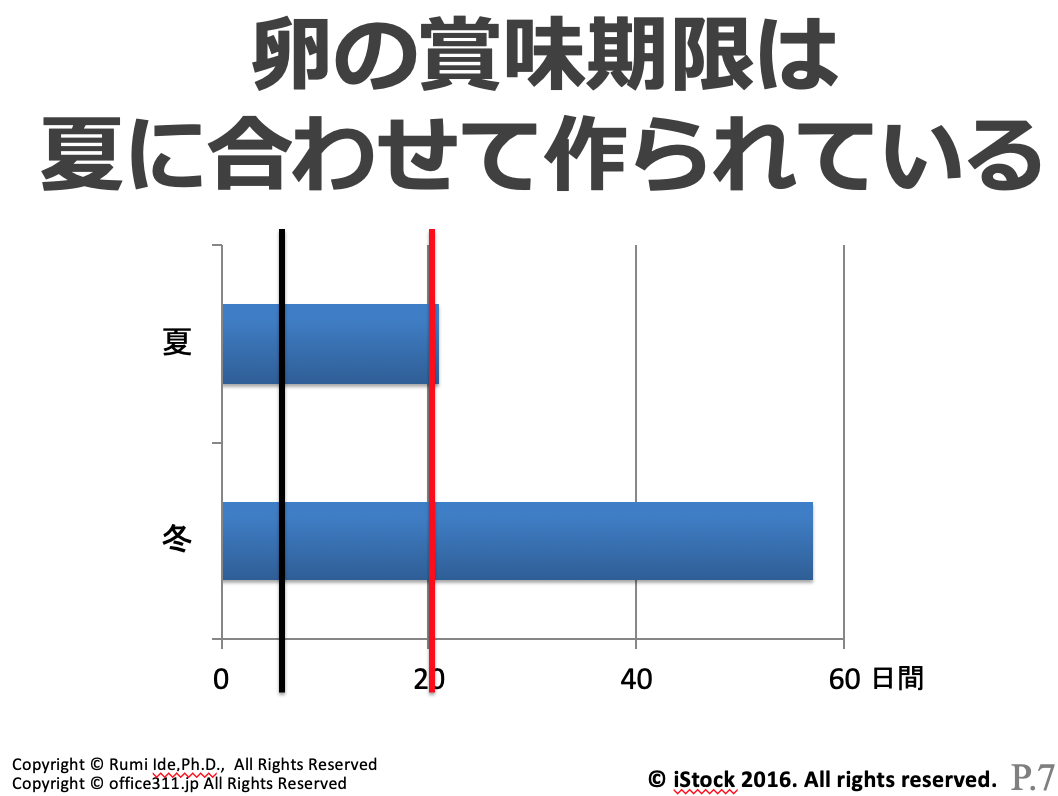 賞味期限切れの卵はいつまで安全？生食と加熱の境界線と見分け方
