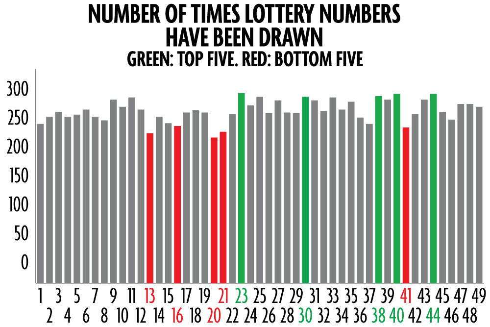 What Are the Most Common Lottery Numbers Drawn
