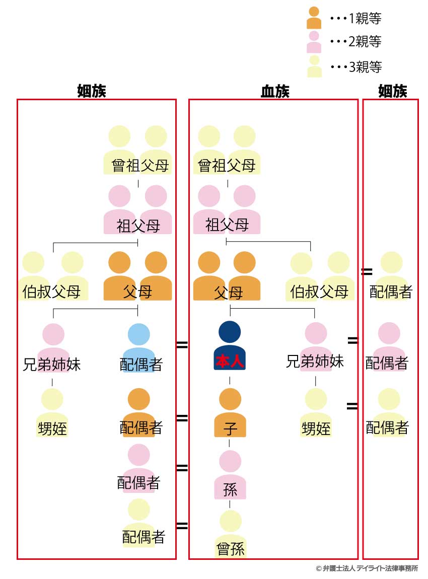 三親等とは誰まで？図解と早見表でわかる香典相場や結婚の境界線