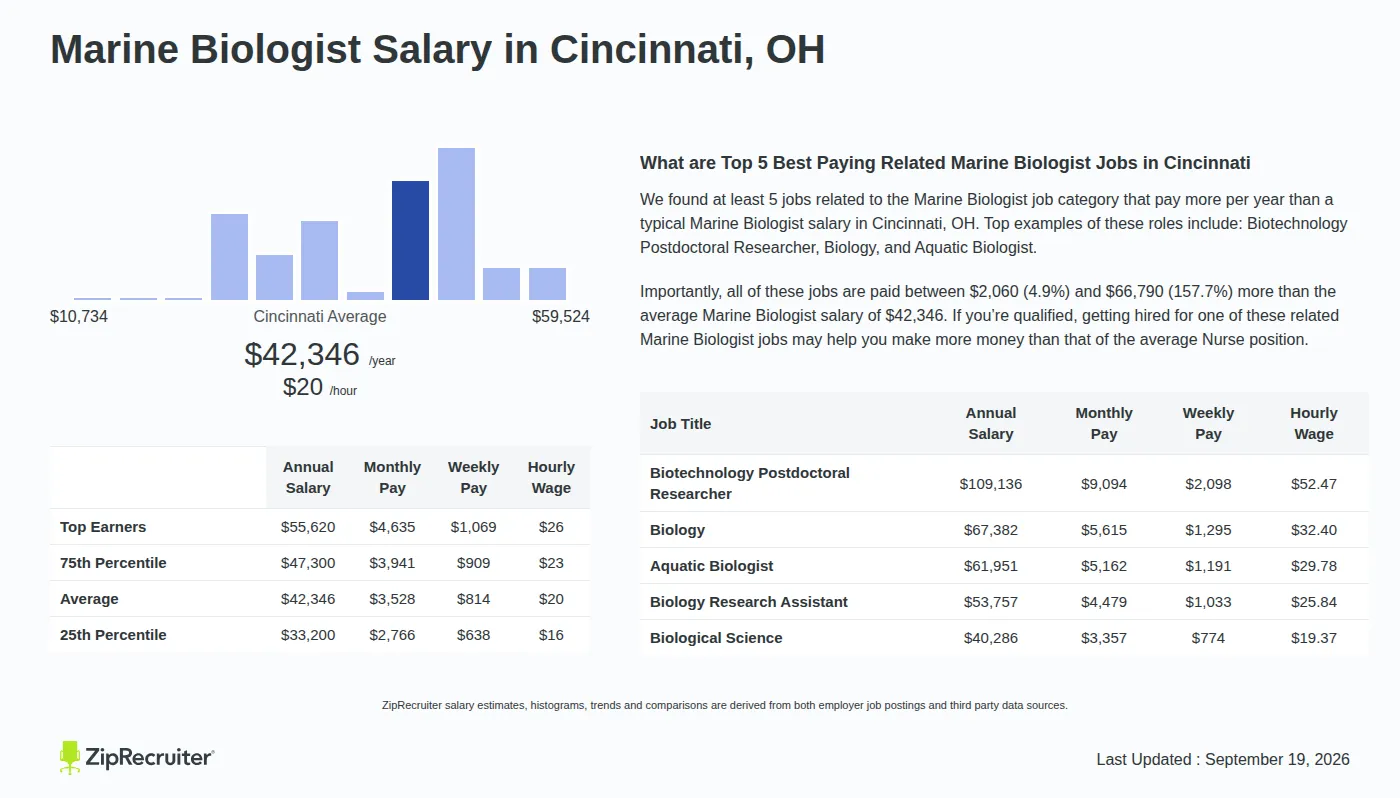 Marine Biologist Pay Explained: Salary by Employer, Location, and Experience