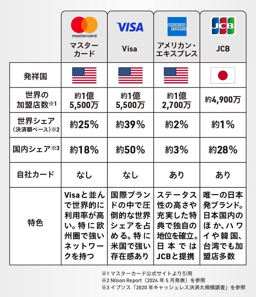 マスターカードを選ぶ決定的な理由！Visa比較と為替レートの真相【2026】