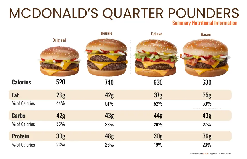 How Much Meat Is in a Mcdonald's Burger