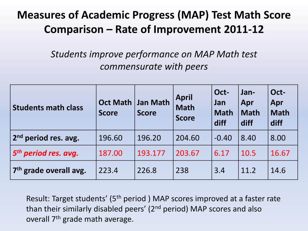 Measures of Academic Progress Test Scores