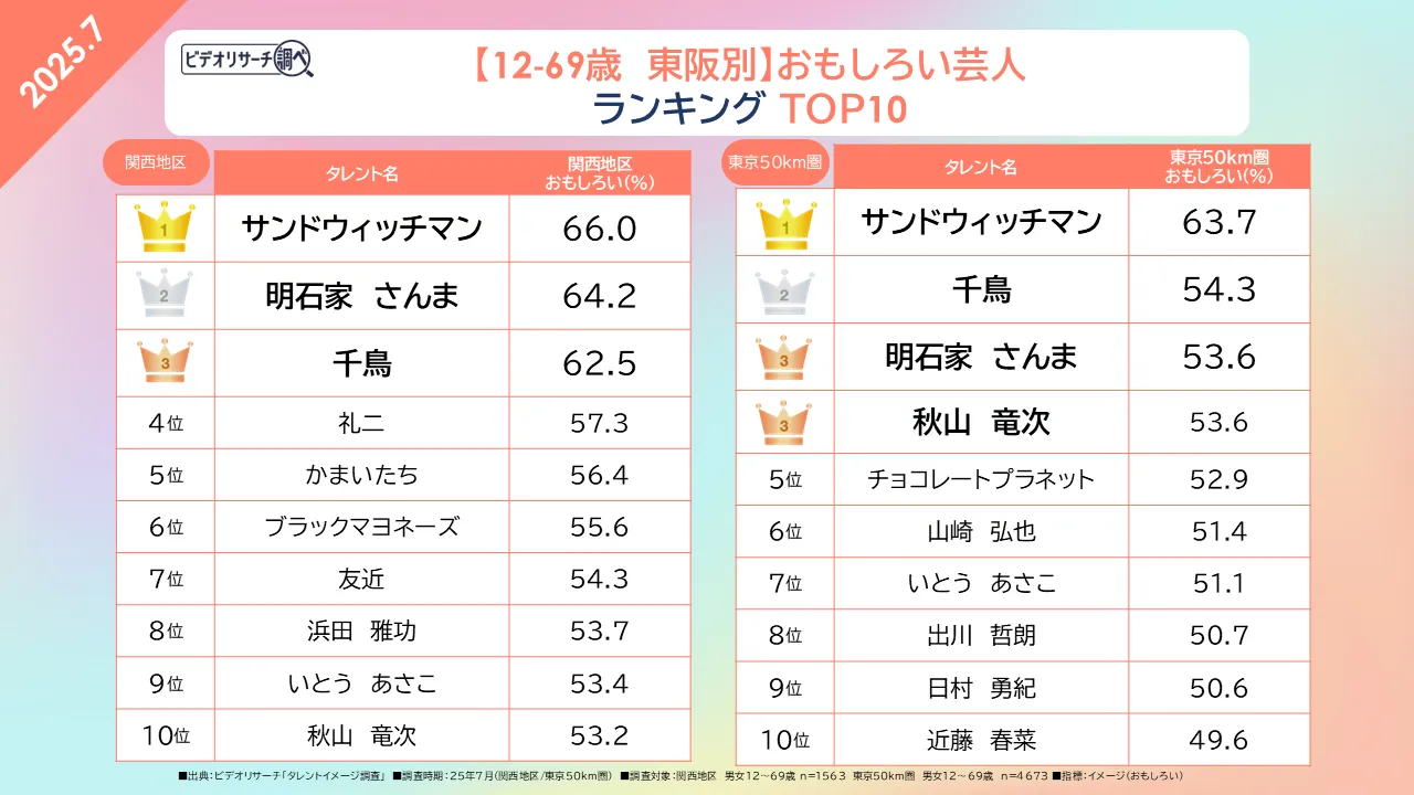 独自調査で判明！お笑い芸人コンビ人気ランキングと現場のリアル