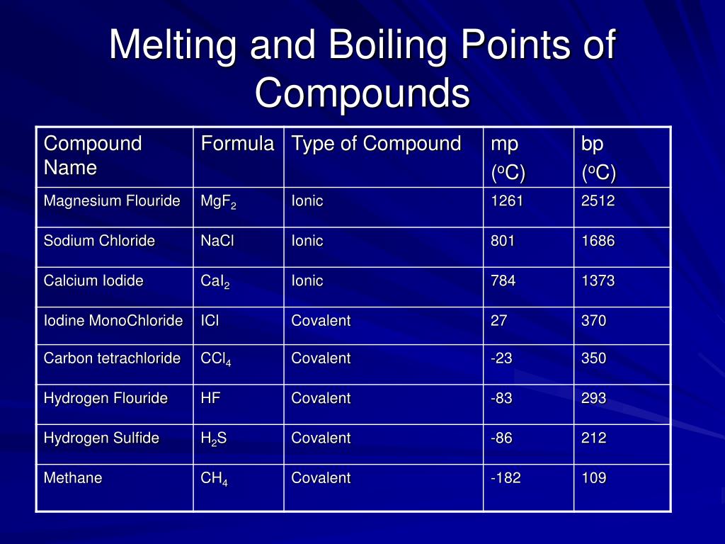 How to Determine Melting Points of Compounds