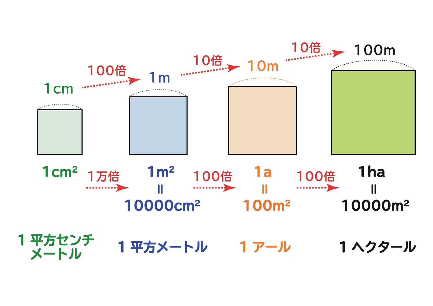 1アールは何平方メートル？坪や畳への換算一覧と絶対に忘れない覚え方