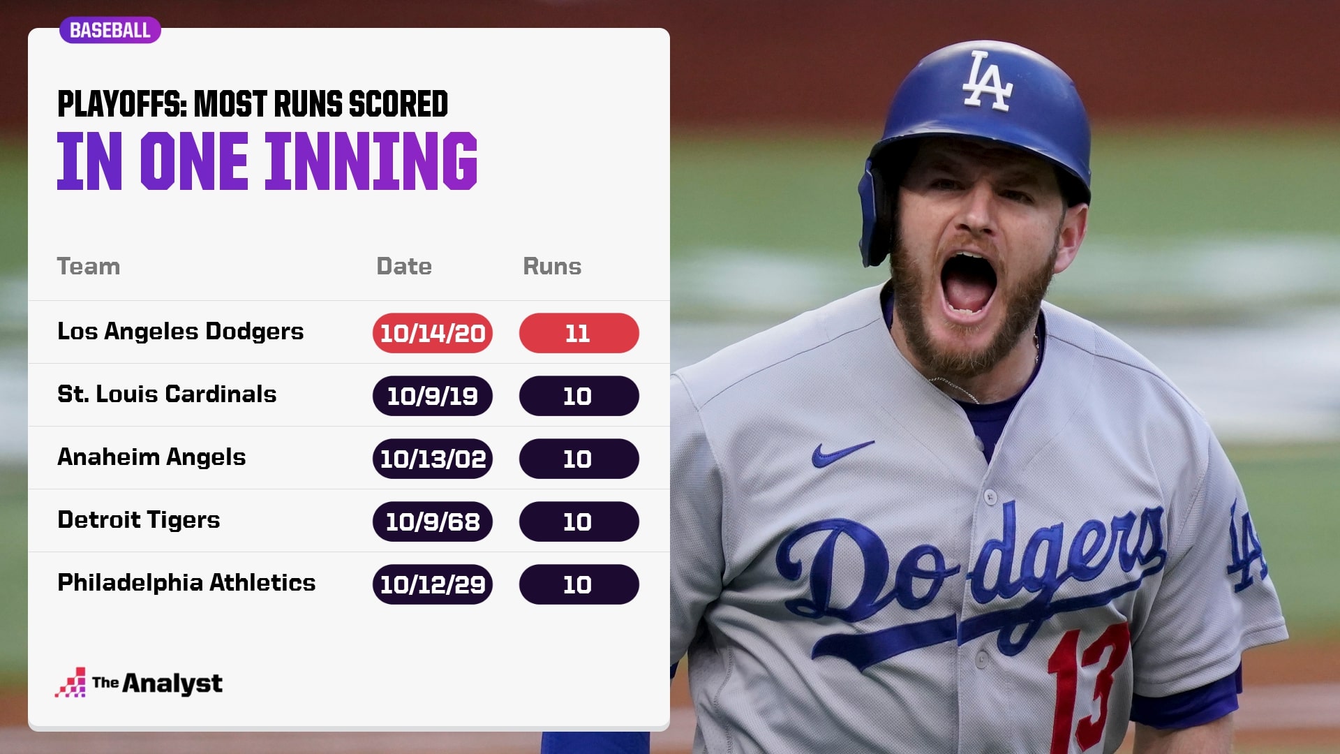 Highest Mlb Score
