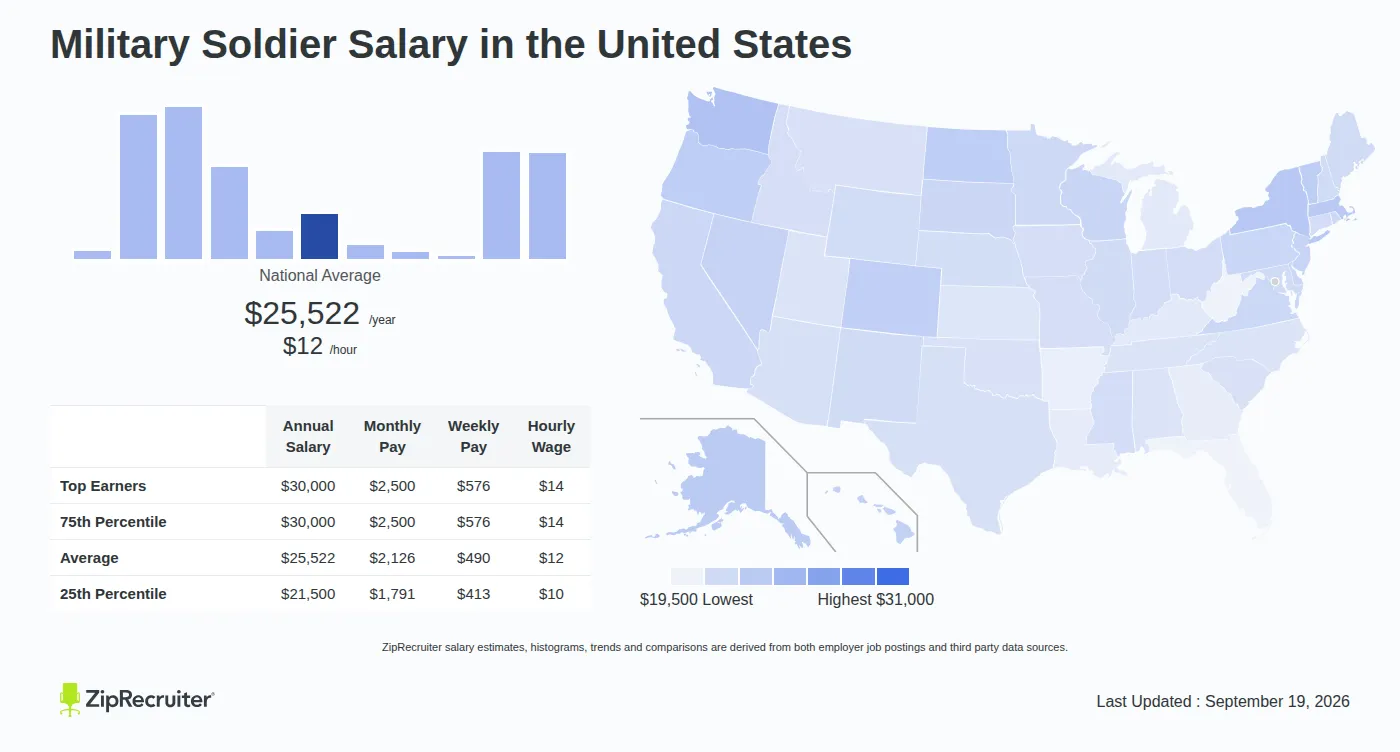 How Much Do People Get Paid in the Army