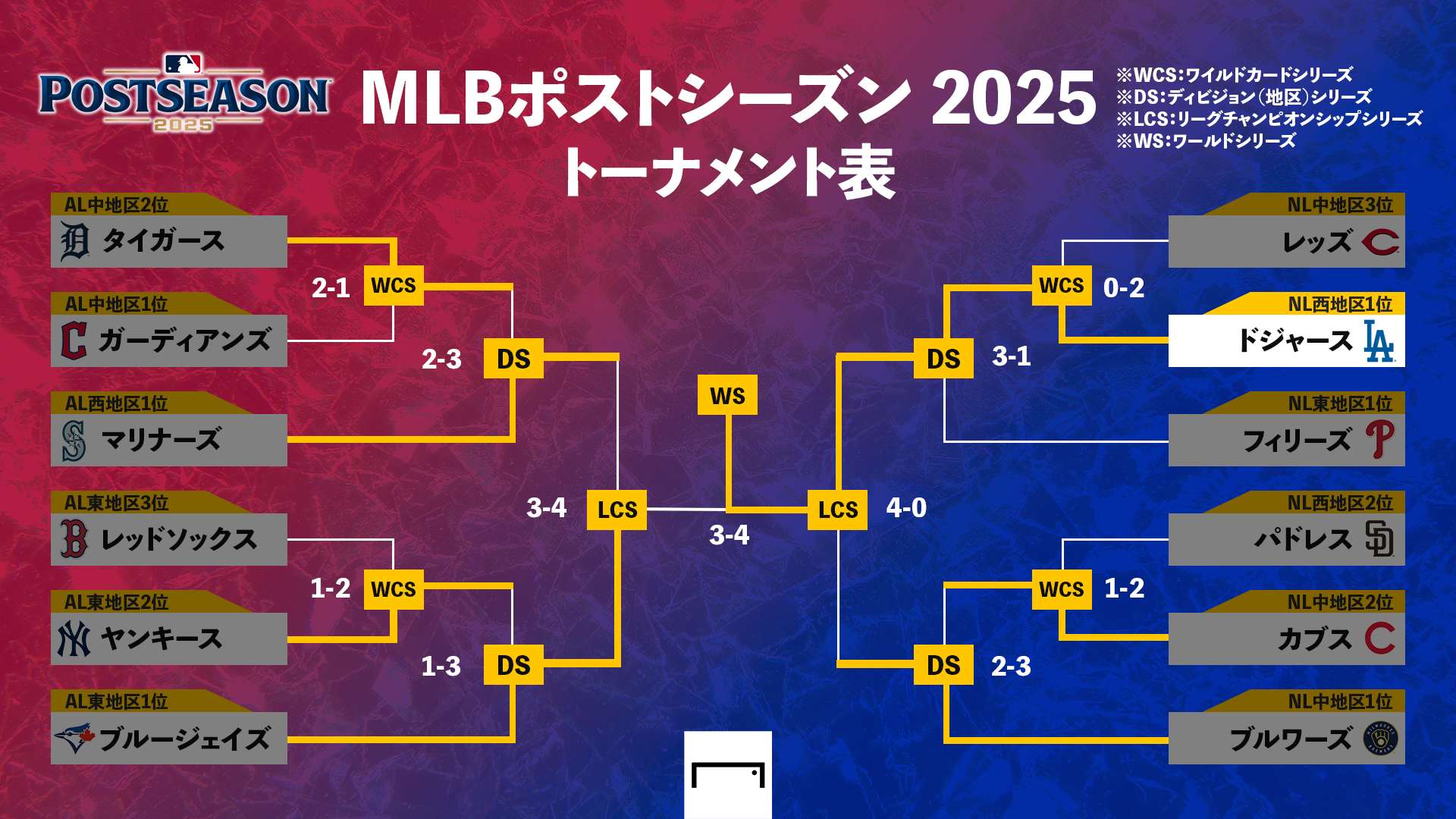 2026最新ポストシーズントーナメント表速報｜勝ち上がりと配信日程