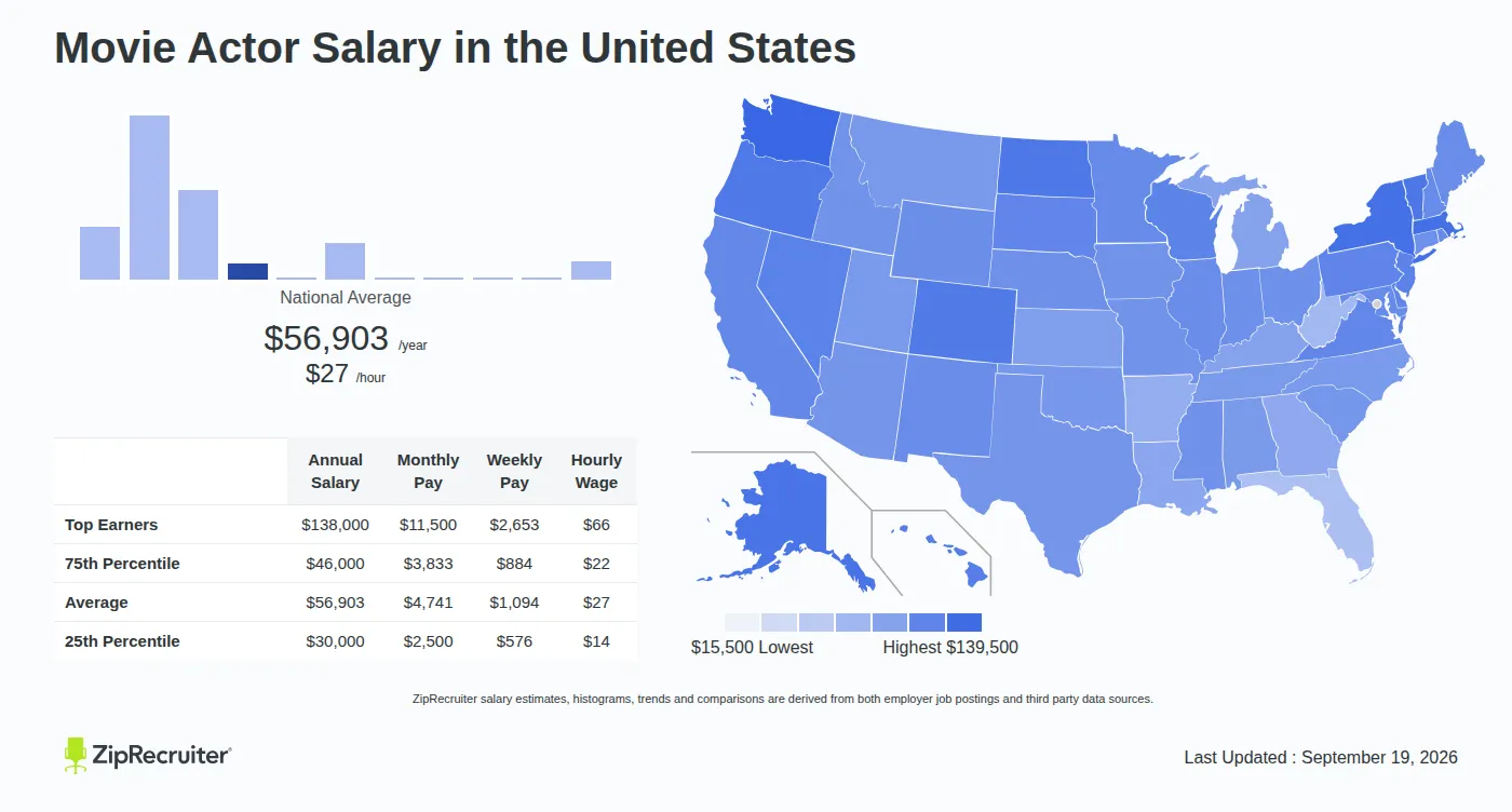 How Much Does a Movie Actor Get Paid