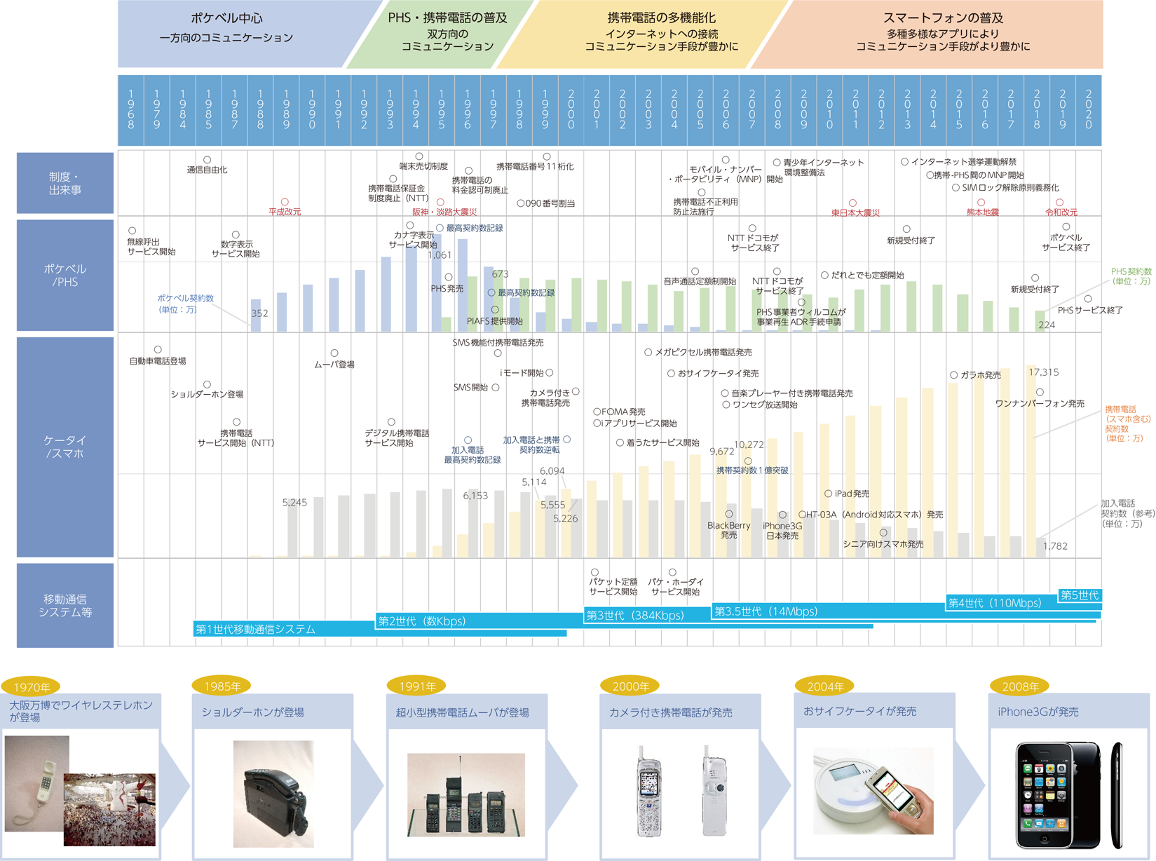 ショルダーホンから最新スマホへ！携帯電話の進化年表と激動の歴史