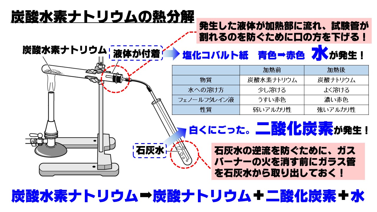 炭酸水素ナトリウム熱分解の全真相！試験管の罠と記述対策2026
