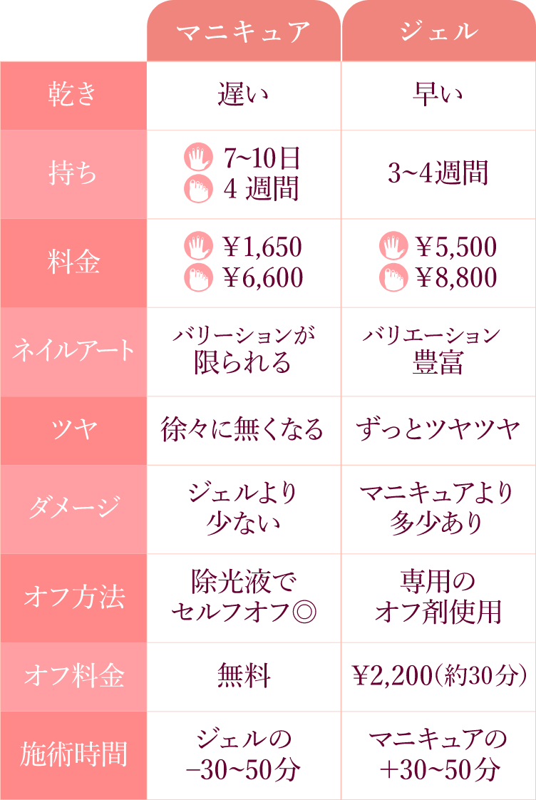 ジェルネイルとマニキュアの違いとは？持ちや爪への負担を徹底比較