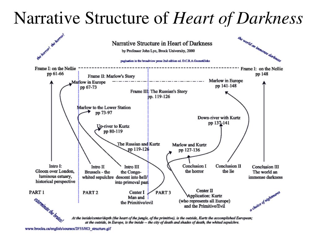 Meaning of Darkness in Heart of Darkness