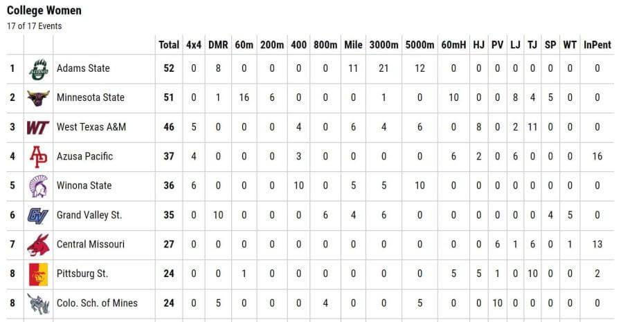 Ncaa Division Ii Standings
