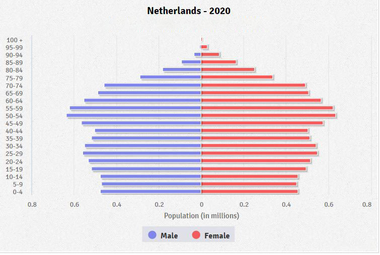 Population Pyramid of the Netherlands