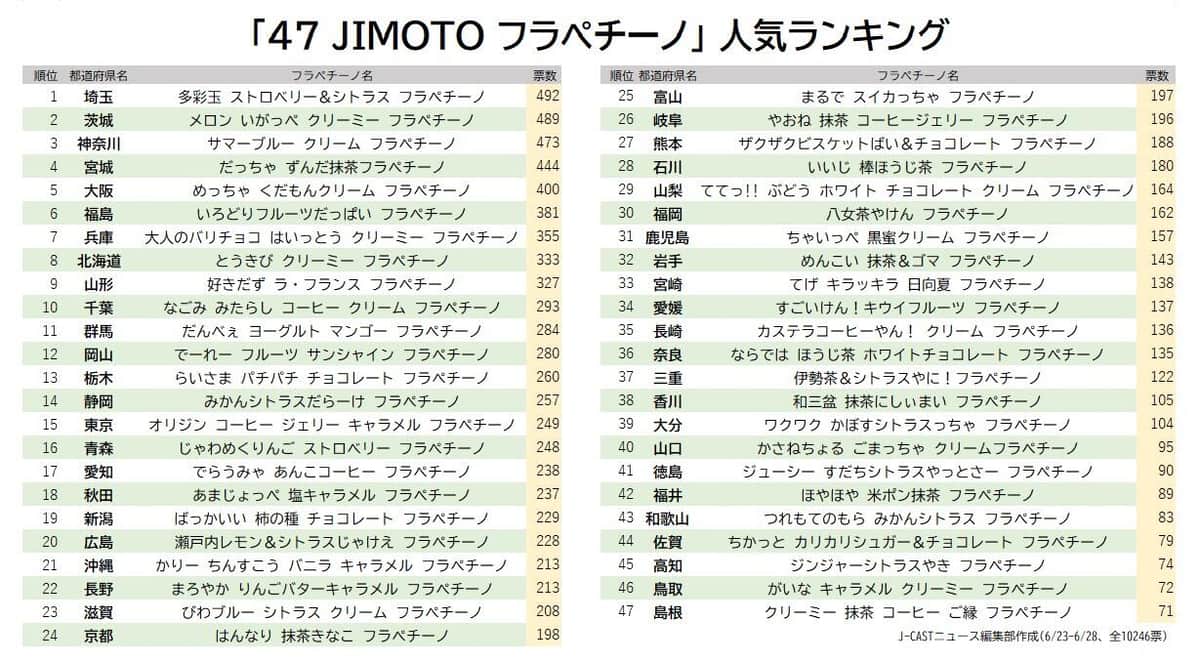 【2026最新】スタバ売上ランキング！日本一売れる店舗と業績の真相