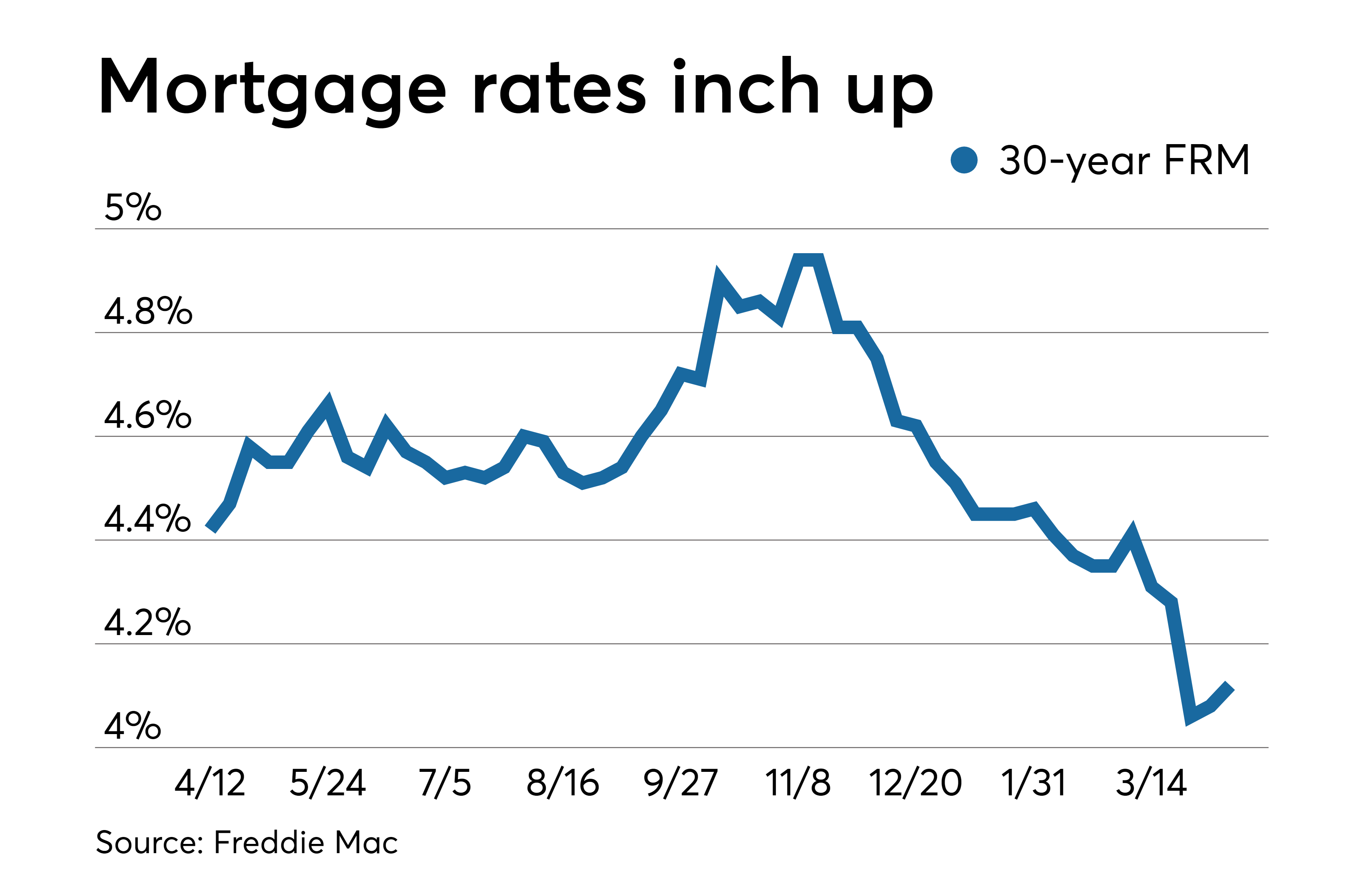 Gm Financial Interest Rates