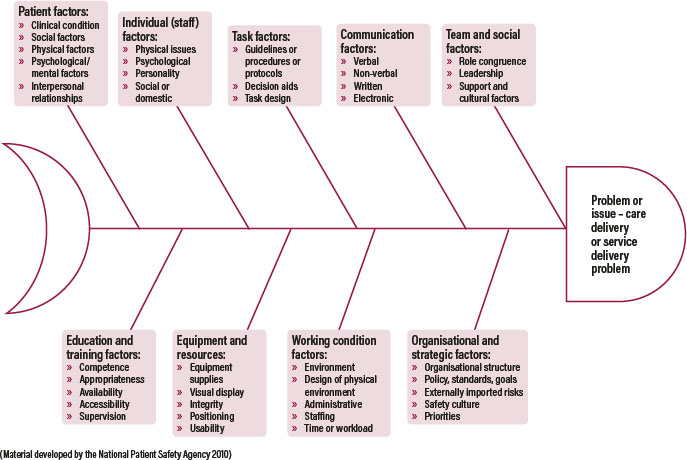 Root Cause Analysis in Healthcare Examples