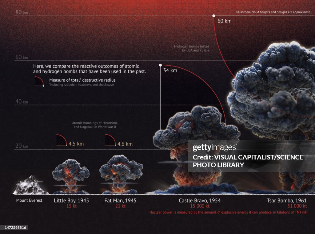 What Is the Most Powerful Nuclear Bomb