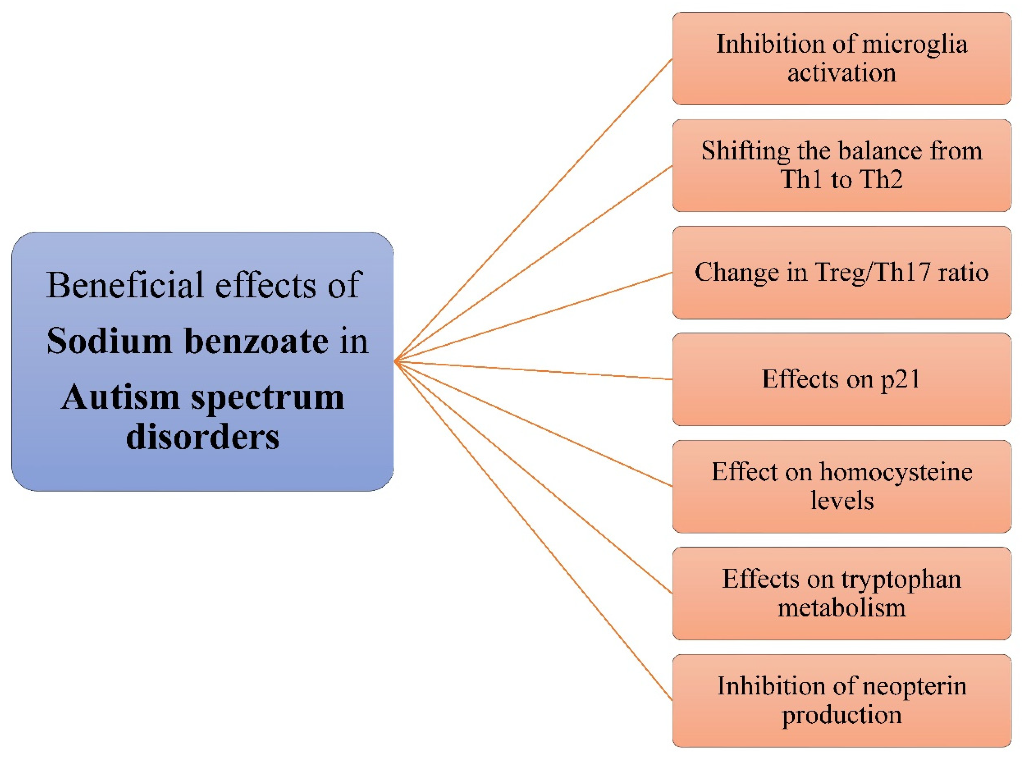 Sodium Benzoate Side Effects
