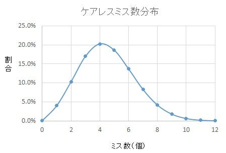 【最新】 ケアレス ミス が 多い 衝撃の最新ニュース #644