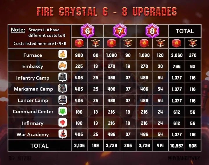 How Many Fire Crystals for Fc1