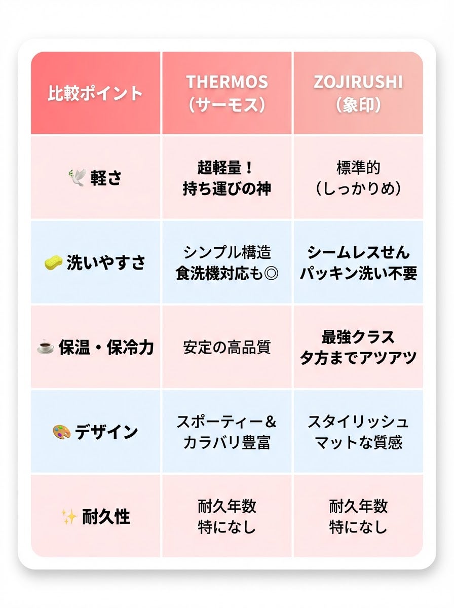 サーモスVs象印【徹底比較】水筒の保温力・洗いやすさどっちが上？