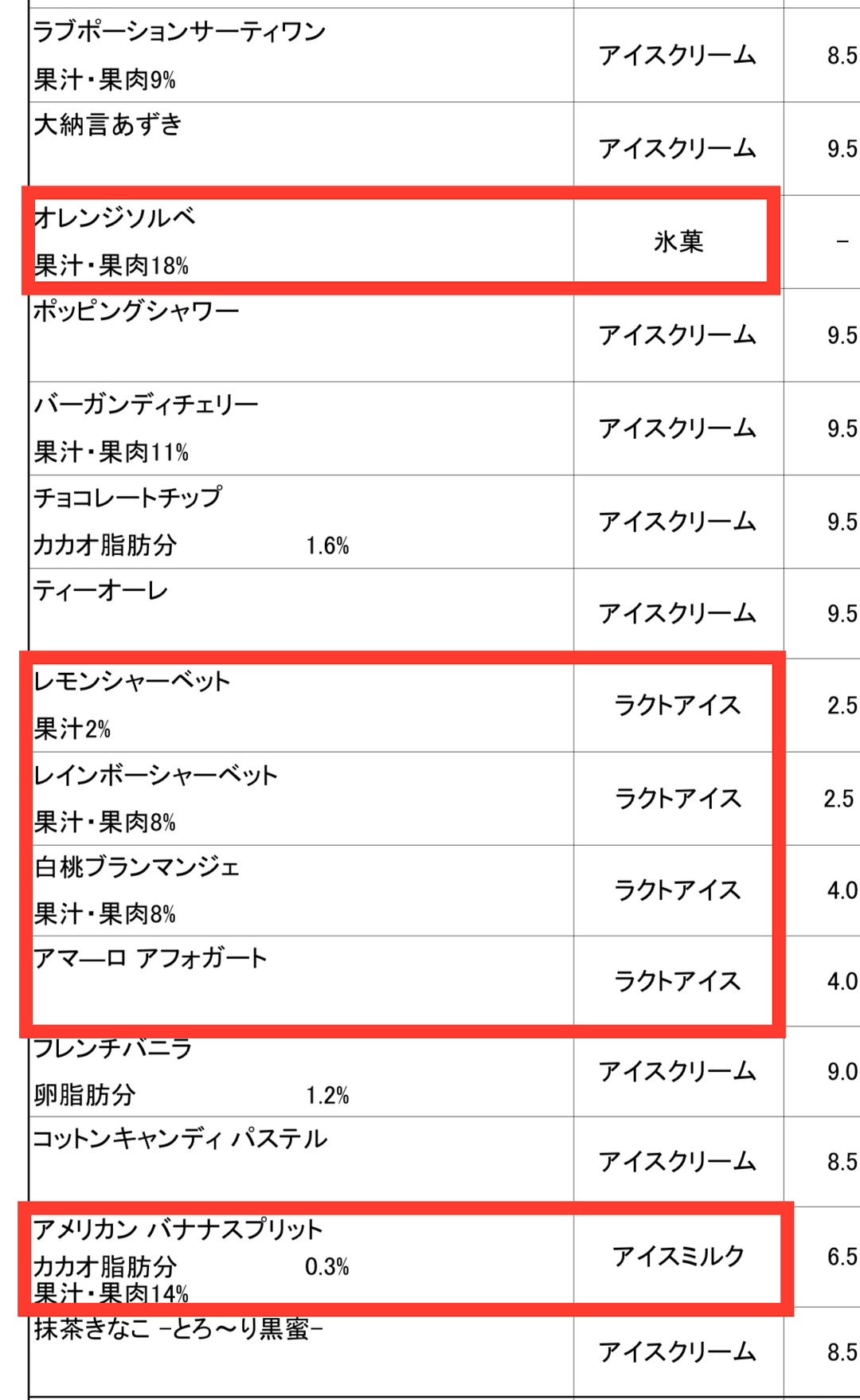 サーティワンは実はラクトアイス？種別と乳脂肪分の真相を徹底解明