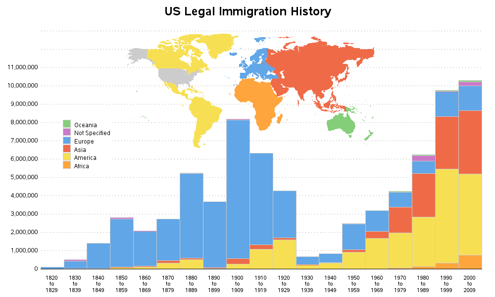 Immigration History in America