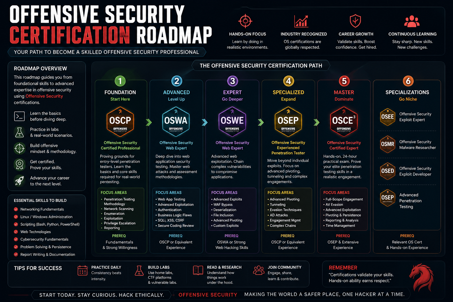 Offensive Cyber Certification